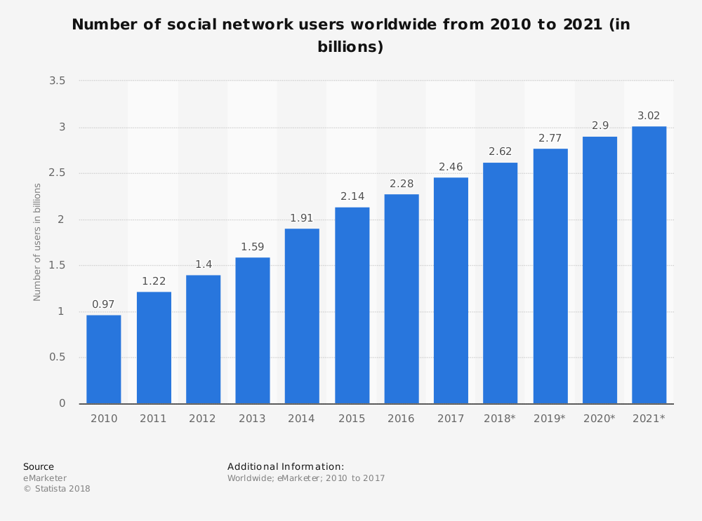 Numero di utenti social